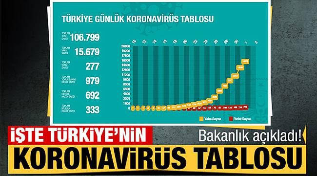 Koronavirüs Nedeniyle 63 Kişi Hayatını Kaybetti